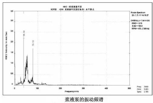 漿液循環(huán)泵